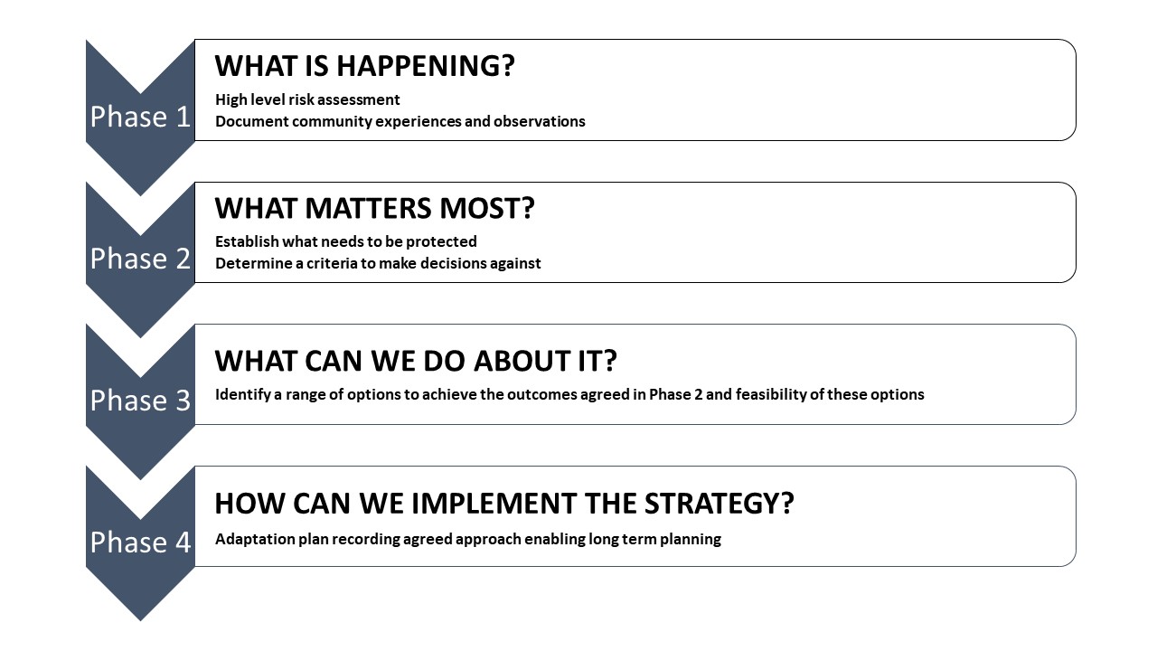 Image setting out the four phases of the coastal conversations project - Phase 1 - What is happening?; Phase 2 - What matters most?; Phase 3 - What can we do about it?; and Phase 4 - How can we implement the strategy?