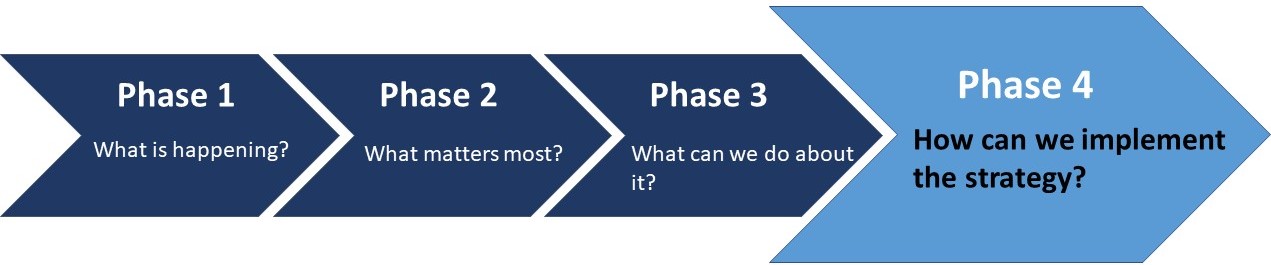Project is up to phase 4 of 4. How can we implement the strategy?