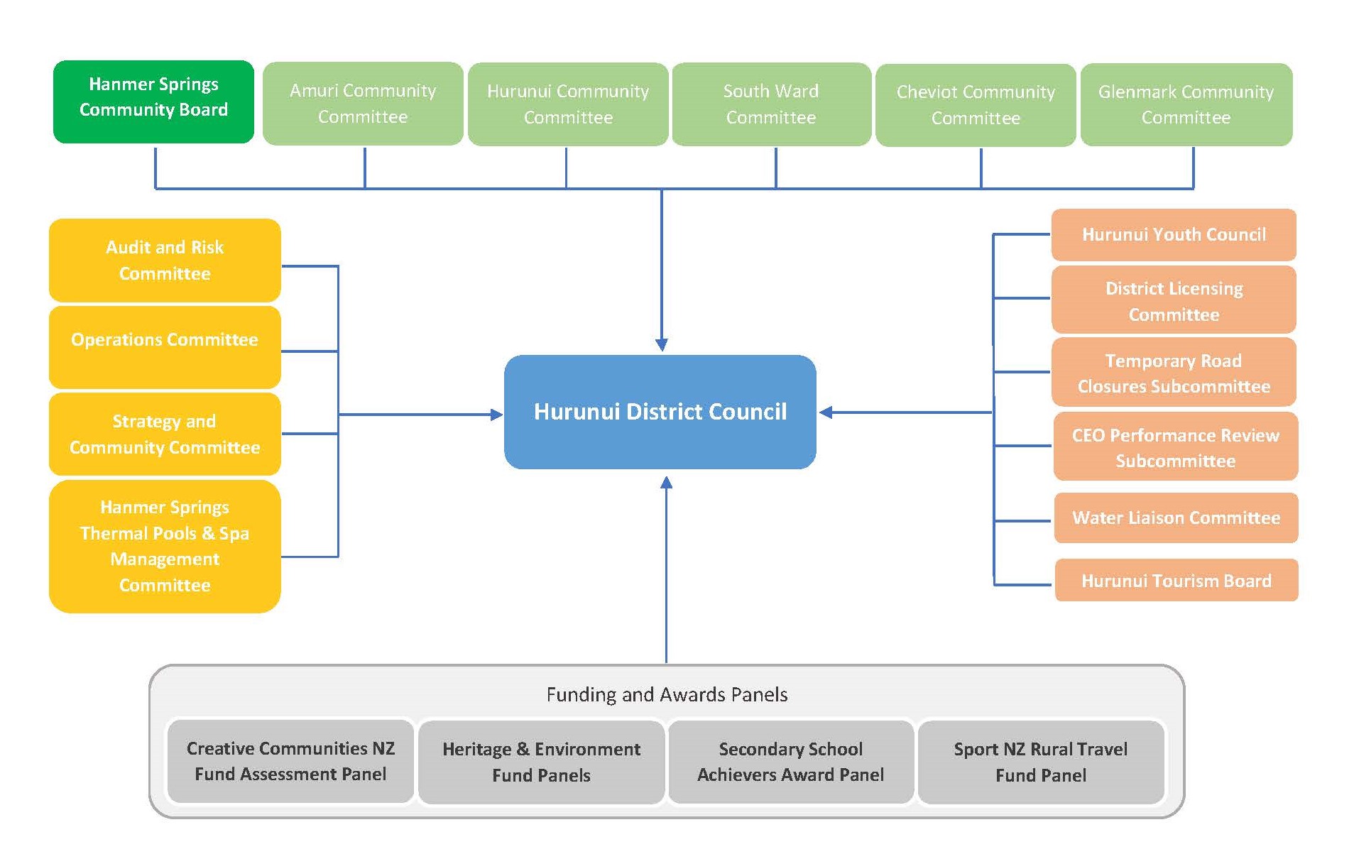 Hurunui District Council Committee Structure